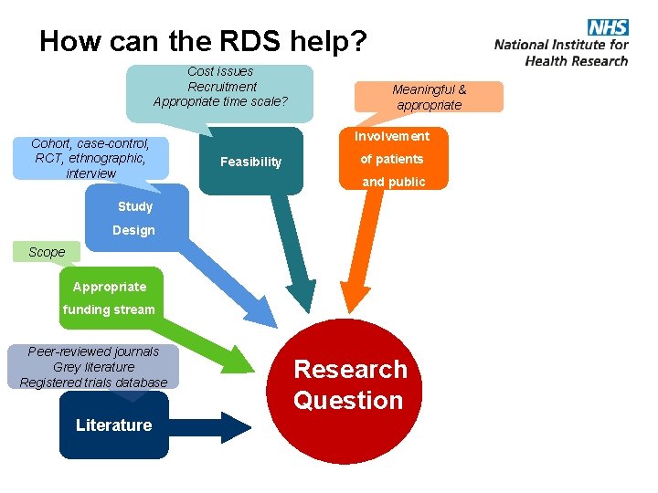How can the RDS help? Cost issues Recruitment Appropriate time scale? Cohort, case-control, RCT,