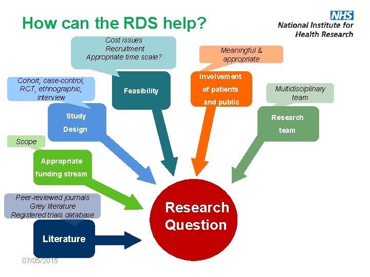 How can the RDS help? Cost issues Recruitment Appropriate time scale? Cohort, case-control, RCT,