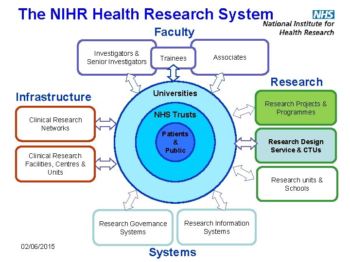 The NIHR Health Research System Faculty Investigators & Senior Investigators Trainees Associates Research Infrastructure