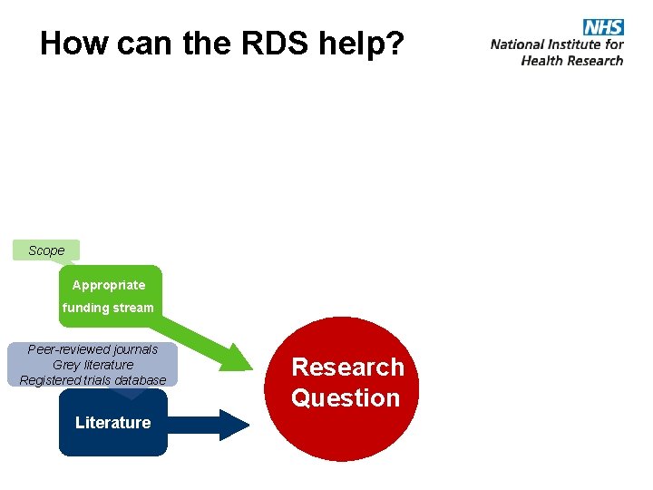 How can the RDS help? Scope Appropriate funding stream Peer-reviewed journals Grey literature Registered