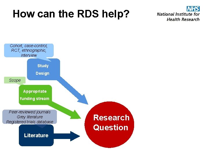 How can the RDS help? Cohort, case-control, RCT, ethnographic, interview Study Design Scope Appropriate