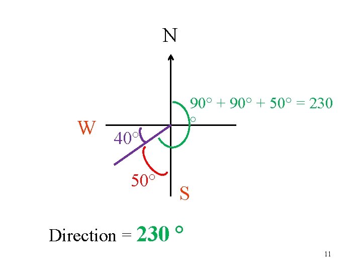 N 90° + 50° = 230 ° W 40° 50° Direction = 230 S