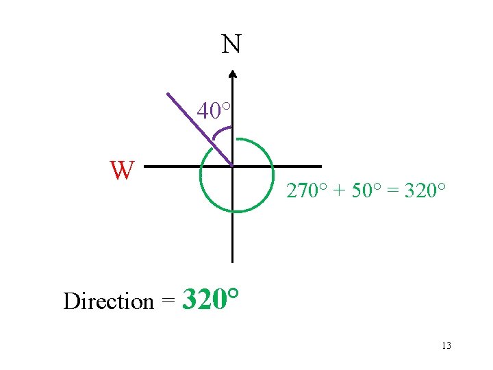 N 40° W 270° + 50° = 320° Direction = 320° 13 