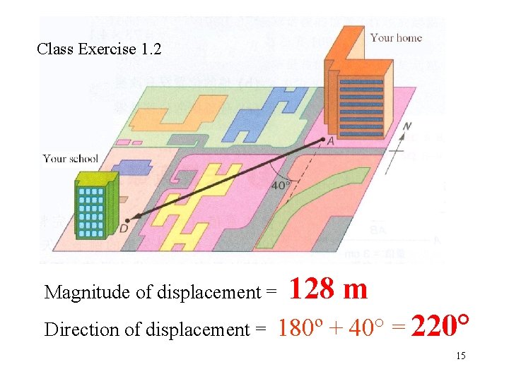 Class Exercise 1. 2 Magnitude of displacement = Direction of displacement = 128 m