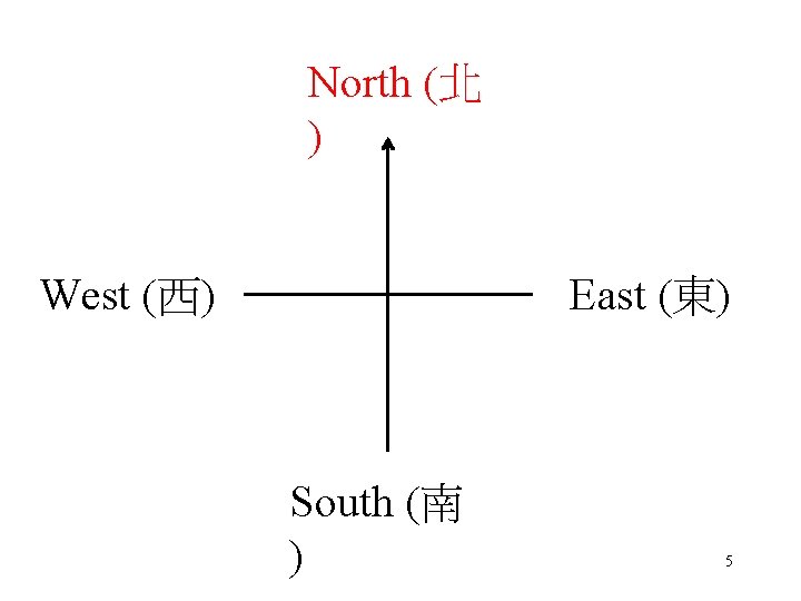 North (北 ) West (西) East (東) South (南 ) 5 
