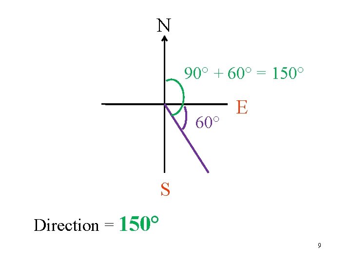 N 90° + 60° = 150° 60° E S Direction = 150° 9 