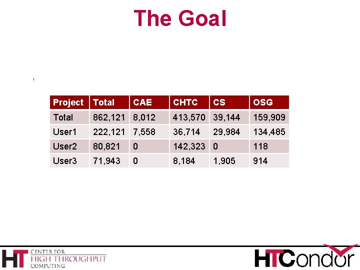 The Goal ! Project Total CAE CHTC CS Total 862, 121 8, 012 413,