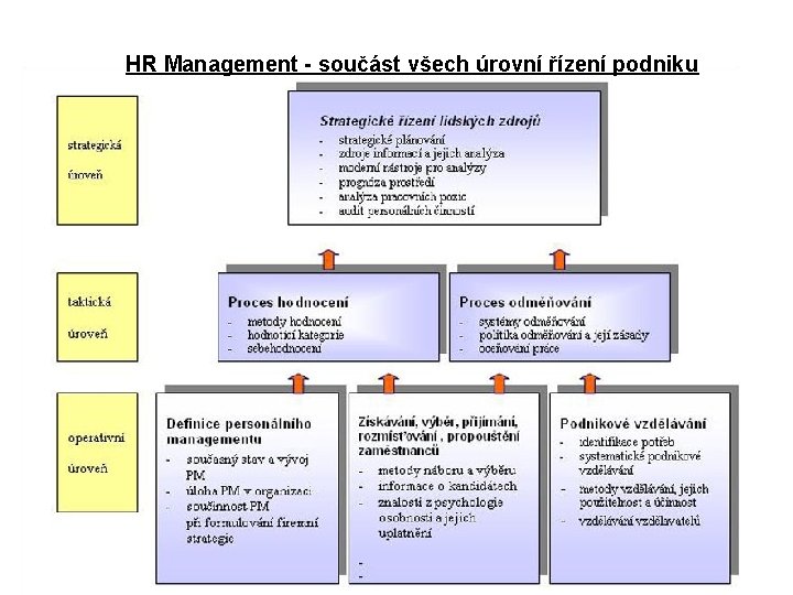 HR Management - součást všech úrovní řízení podniku 