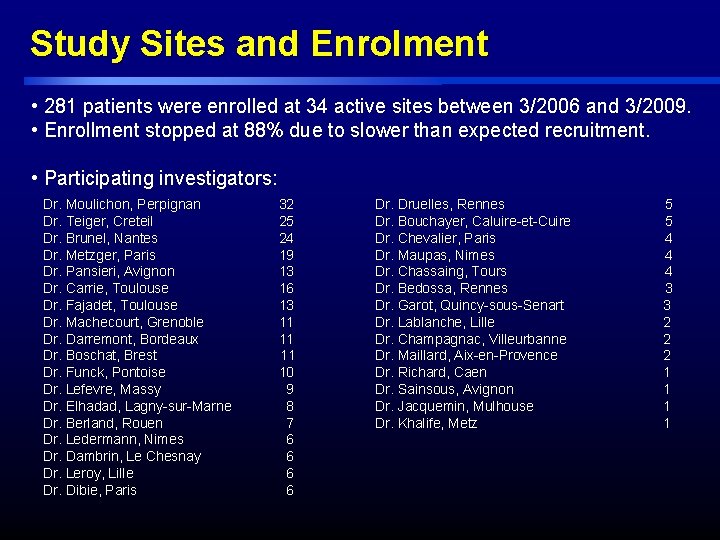 Study Sites and Enrolment • 281 patients were enrolled at 34 active sites between Study Sites and Enrolment • 281 patients were enrolled at 34 active sites between