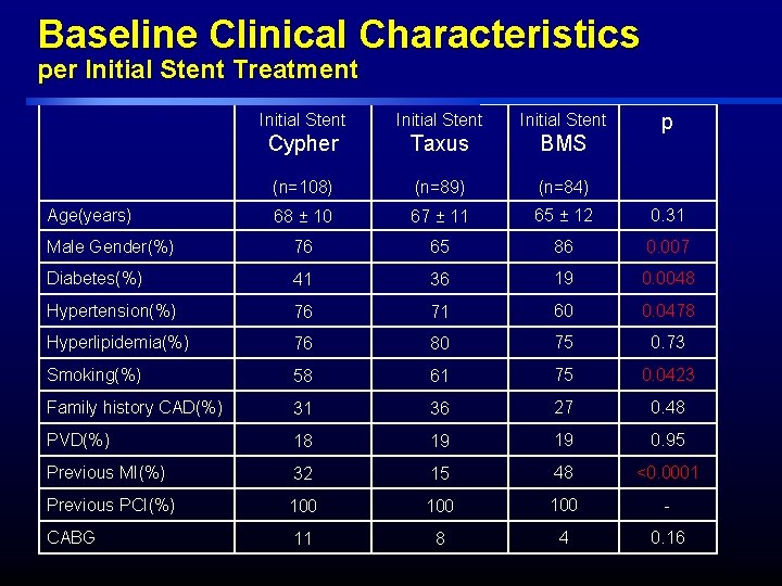 Baseline Clinical Characteristics per Initial Stent Treatment Initial Stent Cypher Taxus BMS (n=108) (n=89) Baseline Clinical Characteristics per Initial Stent Treatment Initial Stent Cypher Taxus BMS (n=108) (n=89)