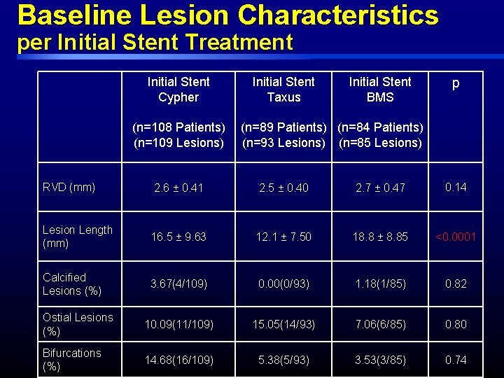 Baseline Lesion Characteristics per Initial Stent Treatment Initial Stent Cypher (n=108 Patients) (n=109 Lesions) Baseline Lesion Characteristics per Initial Stent Treatment Initial Stent Cypher (n=108 Patients) (n=109 Lesions)