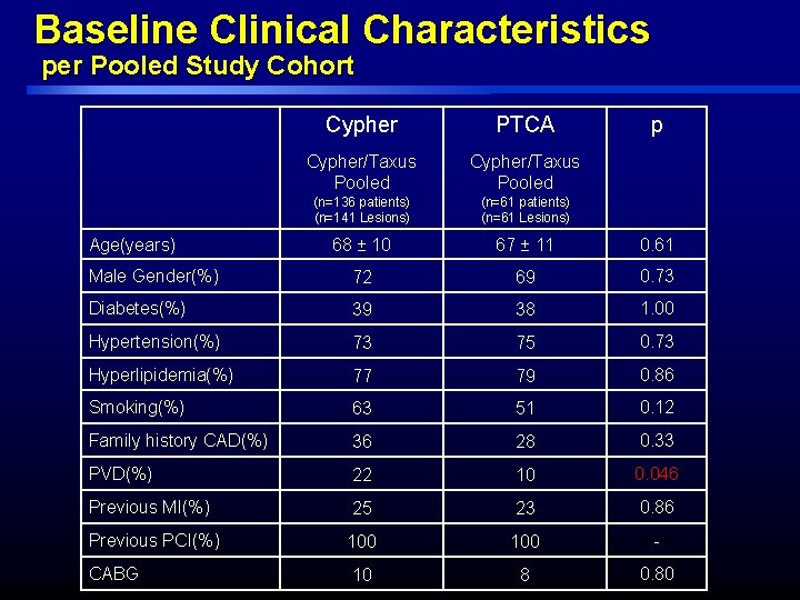 Baseline Clinical Characteristics per Pooled Study Cohort Cypher PTCA Cypher/Taxus Pooled (n=136 patients) (n=141 Baseline Clinical Characteristics per Pooled Study Cohort Cypher PTCA Cypher/Taxus Pooled (n=136 patients) (n=141