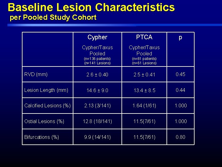 Baseline Lesion Characteristics per Pooled Study Cohort Cypher PTCA p Cypher/Taxus Pooled (n=136 patients) Baseline Lesion Characteristics per Pooled Study Cohort Cypher PTCA p Cypher/Taxus Pooled (n=136 patients)
