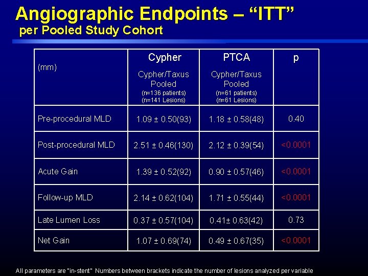 Angiographic Endpoints – “ITT” per Pooled Study Cohort Cypher PTCA Cypher/Taxus Pooled (n=136 patients) Angiographic Endpoints – “ITT” per Pooled Study Cohort Cypher PTCA Cypher/Taxus Pooled (n=136 patients)