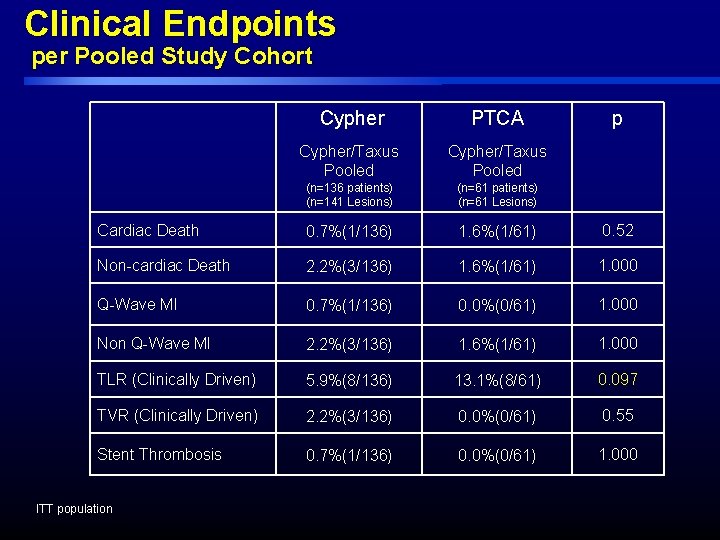 Clinical Endpoints per Pooled Study Cohort Cypher PTCA Cypher/Taxus Pooled (n=136 patients) (n=141 Lesions) Clinical Endpoints per Pooled Study Cohort Cypher PTCA Cypher/Taxus Pooled (n=136 patients) (n=141 Lesions)
