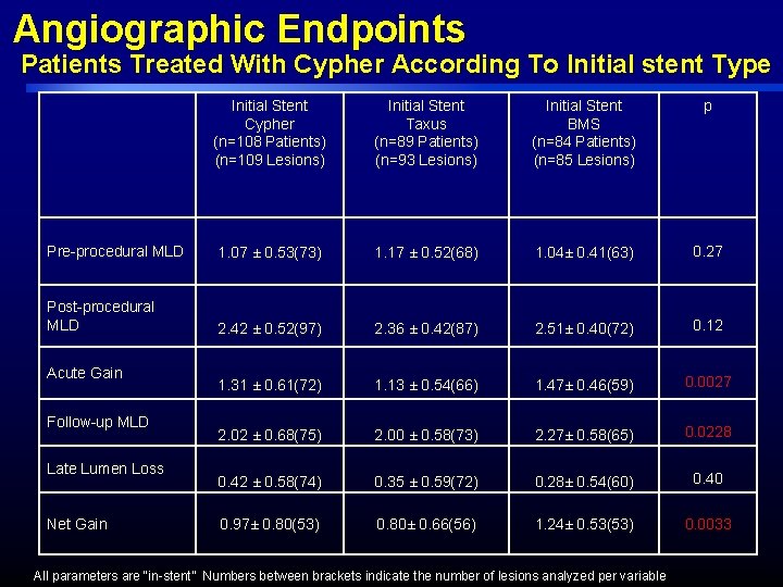 Angiographic Endpoints Patients Treated With Cypher According To Initial stent Type Initial Stent Cypher Angiographic Endpoints Patients Treated With Cypher According To Initial stent Type Initial Stent Cypher