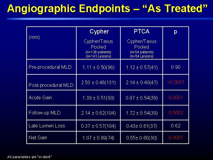 Angiographic Endpoints – “As Treated” Cypher PTCA Cypher/Taxus Pooled (n=138 patients) (n=143 Lesions) (n=54 Angiographic Endpoints – “As Treated” Cypher PTCA Cypher/Taxus Pooled (n=138 patients) (n=143 Lesions) (n=54