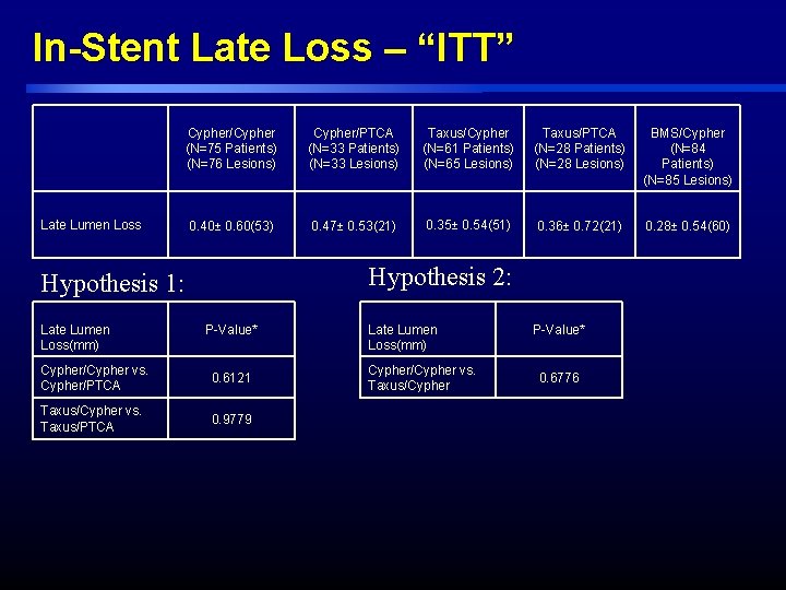 In-Stent Late Loss – “ITT” Late Lumen Loss Cypher/Cypher (N=75 Patients) (N=76 Lesions) Cypher/PTCA In-Stent Late Loss – “ITT” Late Lumen Loss Cypher/Cypher (N=75 Patients) (N=76 Lesions) Cypher/PTCA