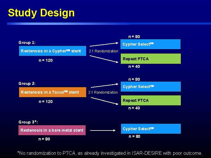 Study Design n = 80 Group 1: Cypher Select Restenosis in a Cypher stent Study Design n = 80 Group 1: Cypher Select Restenosis in a Cypher stent