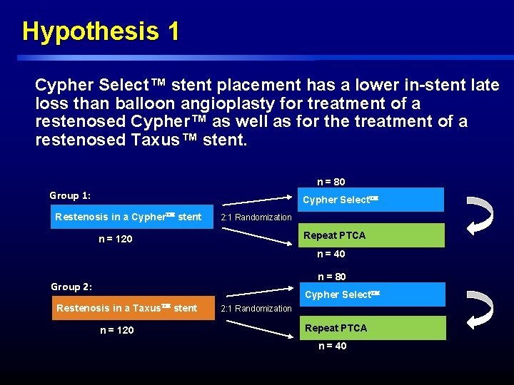Hypothesis 1 Cypher Select™ stent placement has a lower in-stent late loss than balloon Hypothesis 1 Cypher Select™ stent placement has a lower in-stent late loss than balloon