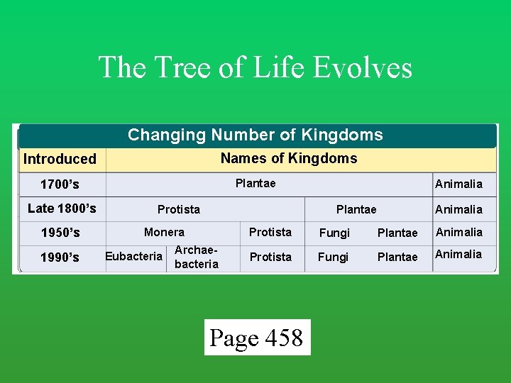 The Tree of Life Evolves Changing Number of Kingdoms Names of Kingdoms Introduced 1700’s The Tree of Life Evolves Changing Number of Kingdoms Names of Kingdoms Introduced 1700’s