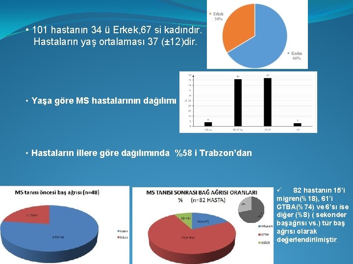  • 101 hastanın 34 ü Erkek, 67 si kadındır. Hastaların yaş ortalaması 37