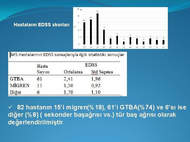 Hastaların EDSS skorları ü 82 hastanın 15’i migren(%18), 61’i GTBA(%74) ve 6’sı ise diğer