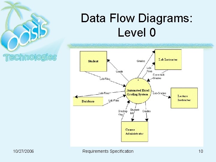 Data Flow Diagrams: Level 0 10/27/2006 Requirements Specification 10 Data Flow Diagrams: Level 0 10/27/2006 Requirements Specification 10