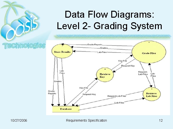 Data Flow Diagrams: Level 2 - Grading System 10/27/2006 Requirements Specification 12 Data Flow Diagrams: Level 2 - Grading System 10/27/2006 Requirements Specification 12