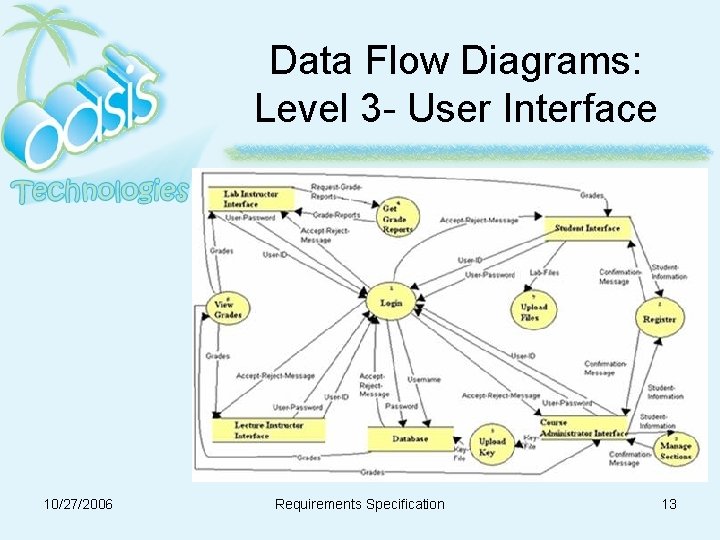 Data Flow Diagrams: Level 3 - User Interface 10/27/2006 Requirements Specification 13 Data Flow Diagrams: Level 3 - User Interface 10/27/2006 Requirements Specification 13