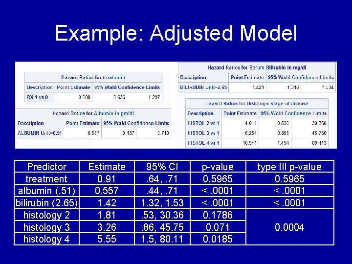 Example: Adjusted Model Predictor treatment albumin (. 51) bilirubin (2. 65) histology 2 histology Example: Adjusted Model Predictor treatment albumin (. 51) bilirubin (2. 65) histology 2 histology