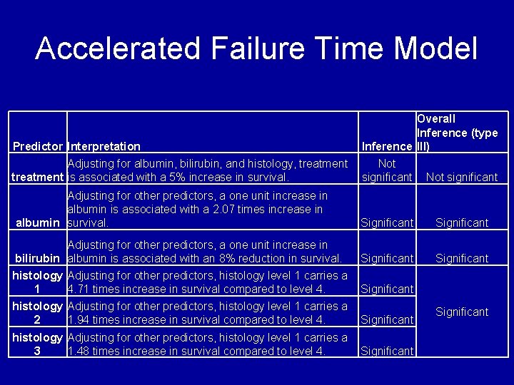 Accelerated Failure Time Model Predictor Interpretation Overall Inference (type Inference III) Adjusting for albumin, Accelerated Failure Time Model Predictor Interpretation Overall Inference (type Inference III) Adjusting for albumin,