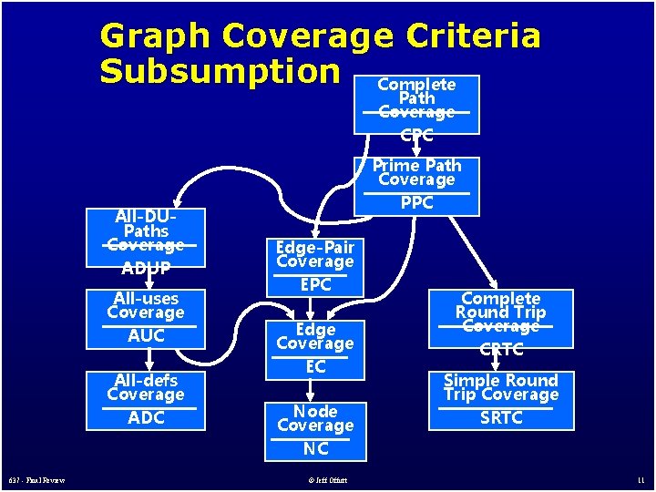 Graph Coverage Criteria Subsumption Complete Path Coverage CPC All-DUPaths Coverage ADUP All-uses Coverage AUC