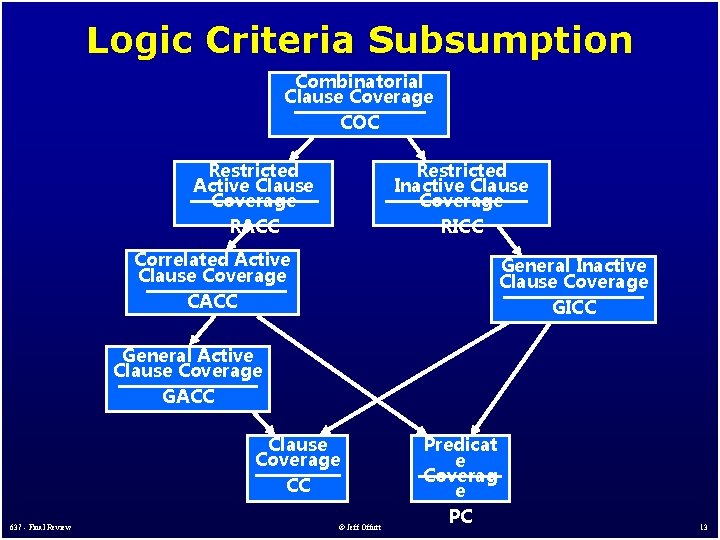Logic Criteria Subsumption Combinatorial Clause Coverage COC Restricted Inactive Clause Coverage RICC Restricted Active