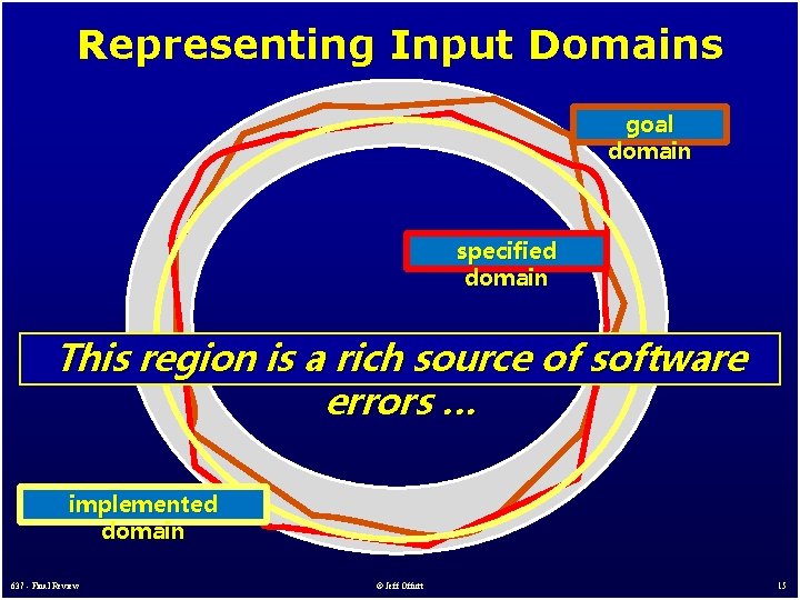 Representing Input Domains goal domain specified domain This region is a rich source of