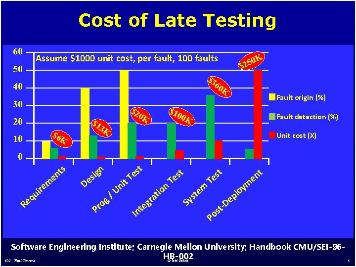 Cost of Late Testing 60 Assume $1000 unit cost, per fault, 100 faults 50