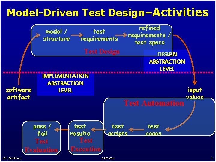 Model-Driven Test Design–Activities model / structure refined requirements / test specs test requirements Test