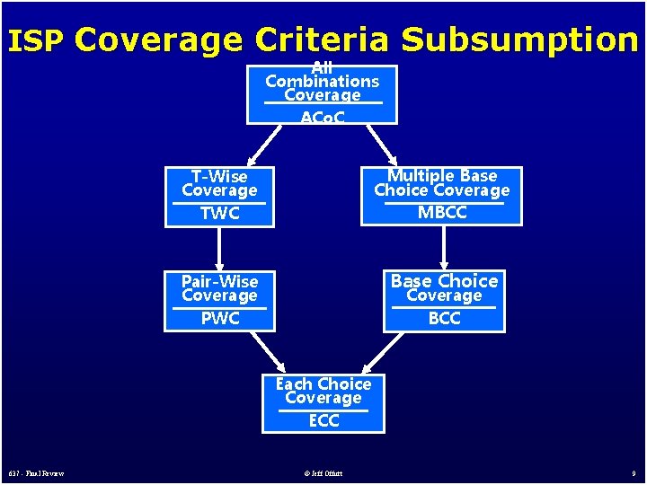 ISP Coverage Criteria Subsumption All Combinations Coverage ACo. C T-Wise Coverage TWC Multiple Base