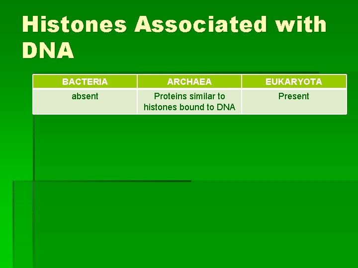 Histones Associated with DNA BACTERIA ARCHAEA EUKARYOTA absent Proteins similar to histones bound to