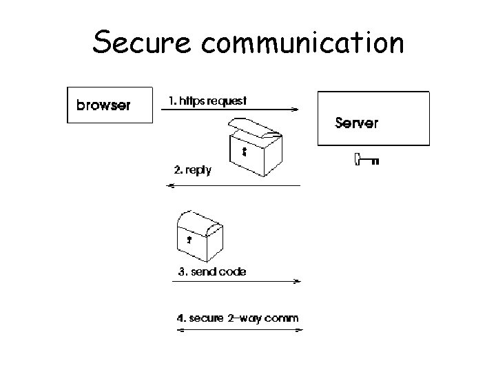 Secure communication 