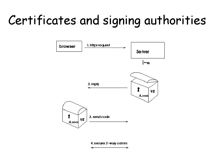 Certificates and signing authorities 