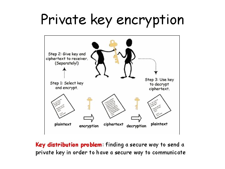 Private key encryption Key distribution problem: finding a secure way to send a private