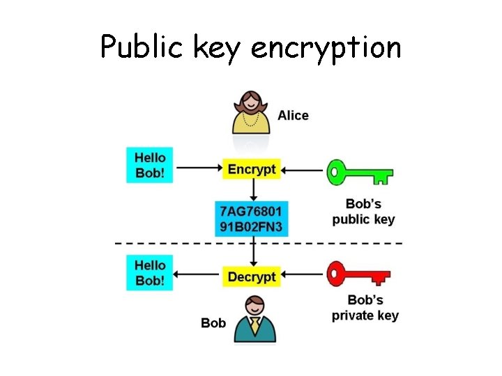 Public key encryption 