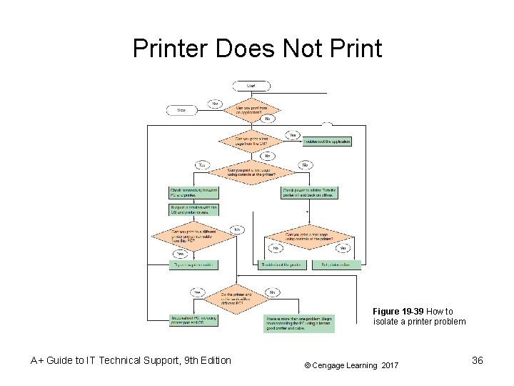 Printer Does Not Print Figure 19 -39 How to isolate a printer problem A+