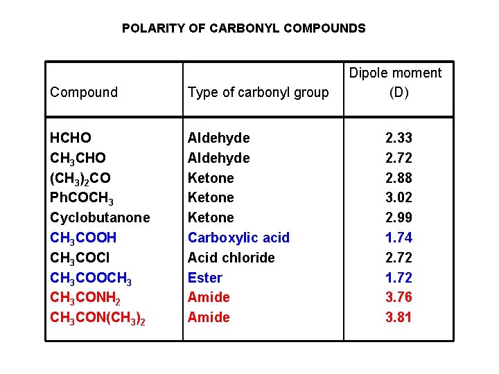 POLARITY OF CARBONYL COMPOUNDS Compound Type of carbonyl group HCHO CH 3 CHO (CH