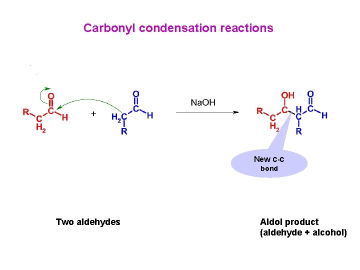 Carbonyl condensation reactions New C-C bond Two aldehydes Aldol product (aldehyde + alcohol) 