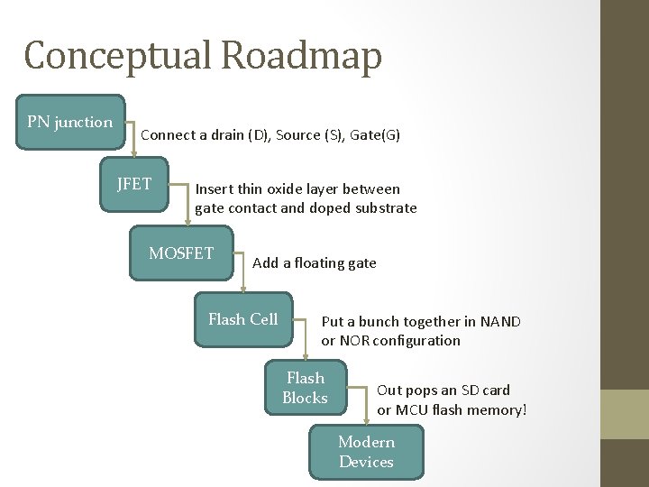 Conceptual Roadmap PN junction Connect a drain (D), Source (S), Gate(G) JFET Insert thin