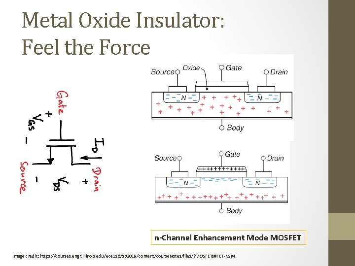 Metal Oxide Insulator: Feel the Force n-Channel Enhancement Mode MOSFET Image credit: https: //courses.