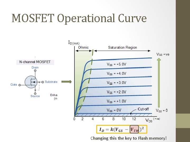 MOSFET Operational Curve Changing this the key to Flash memory! 