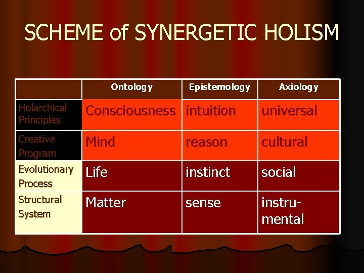 SCHEME of SYNERGETIC HOLISM Ontology Epistemology Axiology Holarchical Principles Consciousness intuition universal Creative Program SCHEME of SYNERGETIC HOLISM Ontology Epistemology Axiology Holarchical Principles Consciousness intuition universal Creative Program